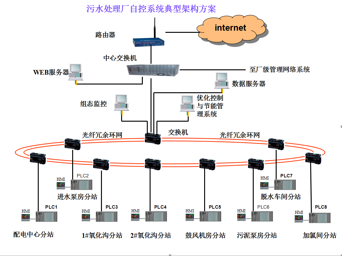 污水處理智能優化控制解決方案